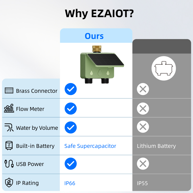 WiFi Water Timer 2 Zone Solar  - огляд і ціна Smart Garden Devices